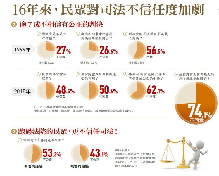 法官信任度26.7％/陳水扁/司法改革/轉型正義/《法官法》