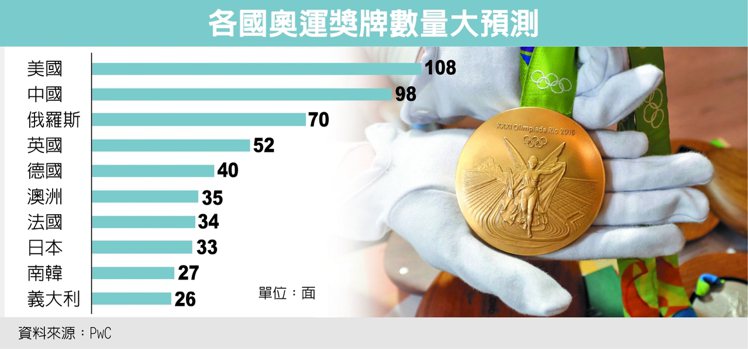 各國奧運獎牌數量大預測 圖／經濟日報提供