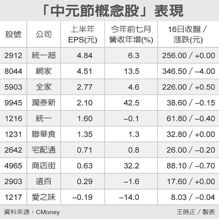 「中元節概念股」表現 圖／經濟日報提供