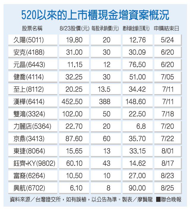 520以來的上市櫃現金增資案概況資料來源／台灣證交所 製表／廖賢龍