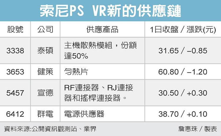 索尼PS VR新的供應鏈 圖／經濟日報提供