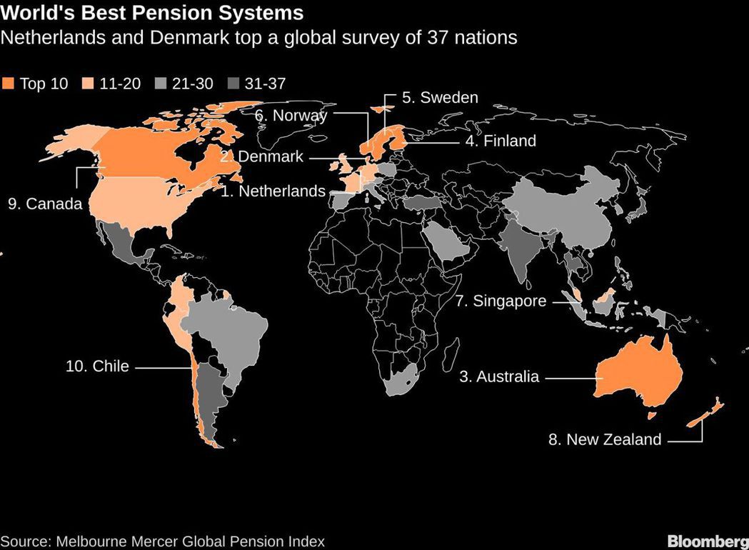 全球最佳退休年金體制排名一覽。 圖／擷自彭博