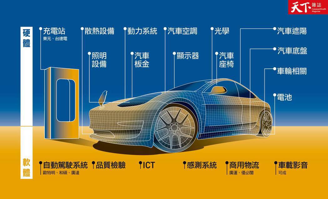 電動車800家隱形冠軍總動員，台灣的造車大夢能成真嗎？圖片來源：天下編輯部