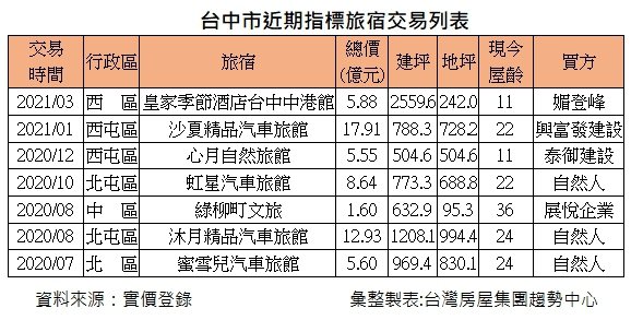 台中市近期指標旅宿交易概況。台灣房屋集團趨勢中心提供