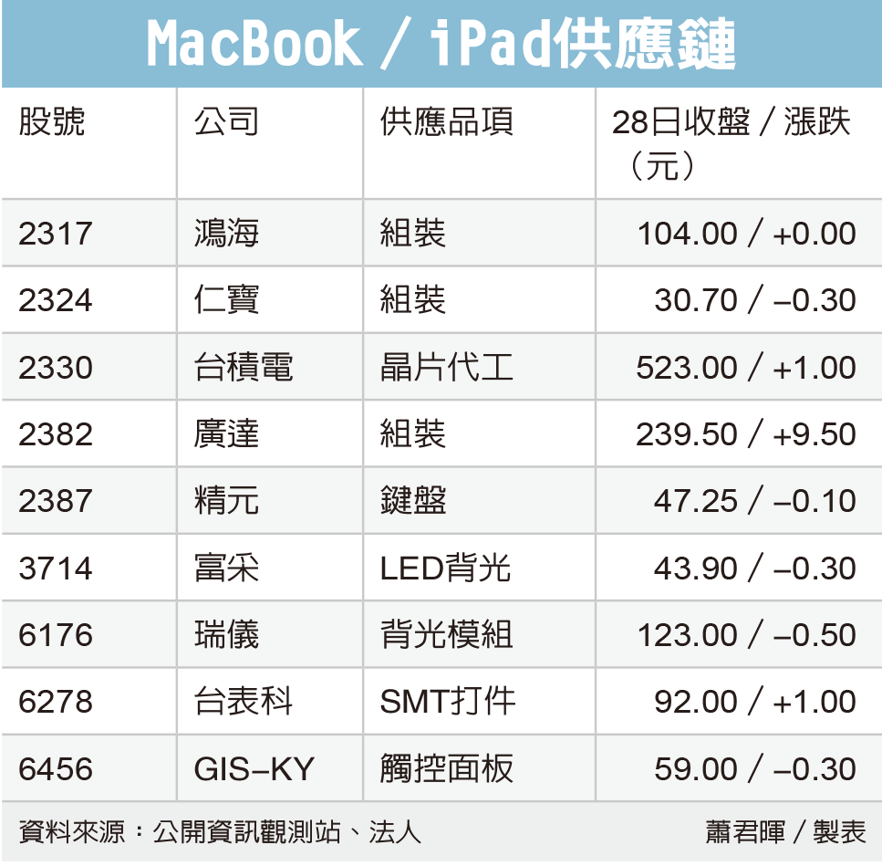 MacBook／iPad供應鏈
