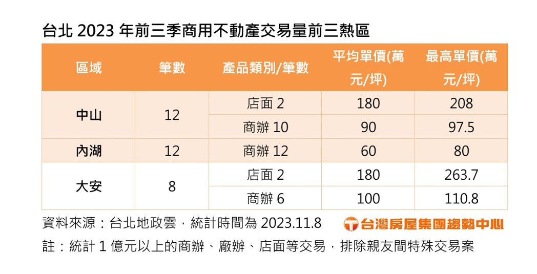 台北2023年前三季商用不動產交易量前三熱區。 資料來源／台灣房屋