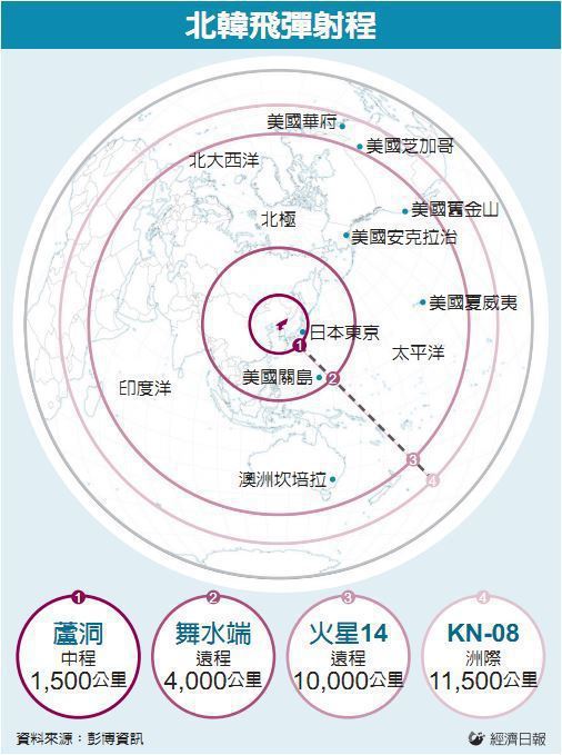 北韓飛彈射程（圖／經濟日報）