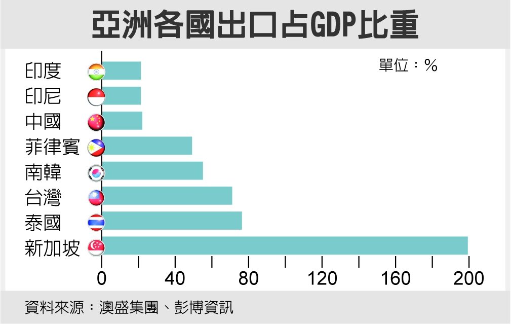 亞洲各國出口佔GDP比重資料來源：澳盛集團、彭博資訊