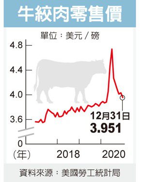 美国市售牛肉要涨价了(photo:UDN)