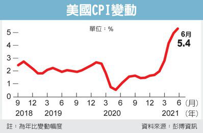 美CPI升幅超预期 通膨警报响(photo:UDN)