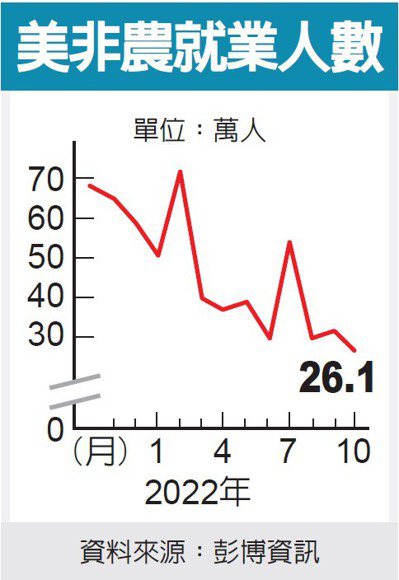 美就业市场降温 下月升2码机率增(photo:UDN)