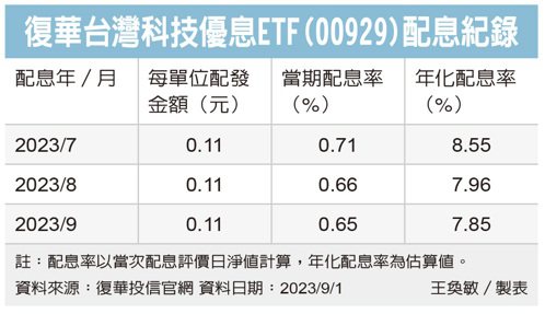 復華台灣科技優息ETF(00929)配息紀錄