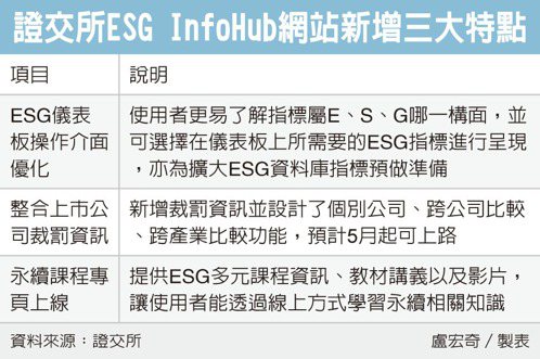 證交所ESG InfoHub網站新增三大特點