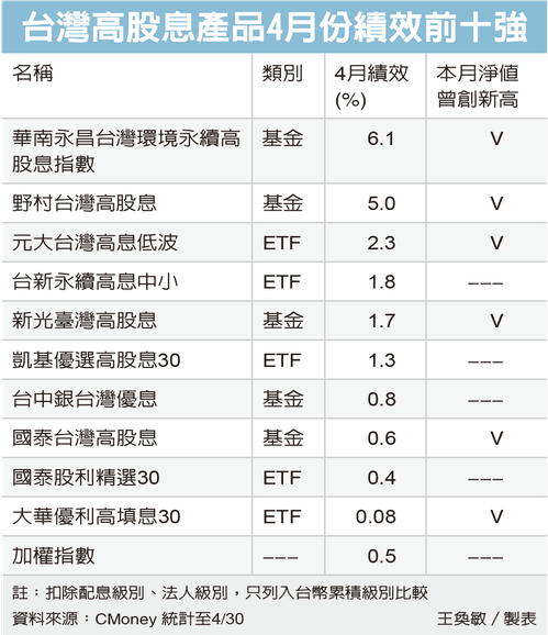 台灣高股息產品4月份績效前十強