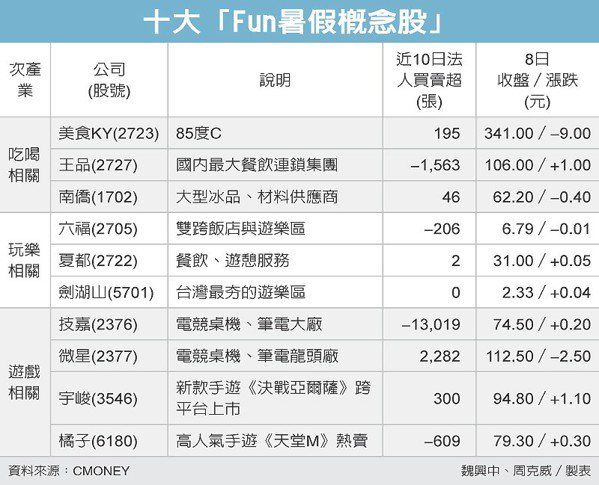 十大「Fun暑假概念股」 圖／經濟日報提供