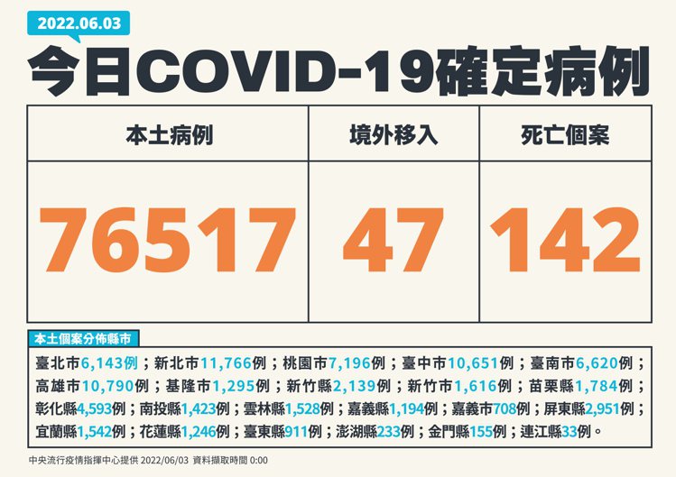 中央流行疫情指揮中心今天公布國內新增76564例COVID-19確定病例，分別為76517例本土個案及47例境外移入；另確診個案中新增142例死亡。圖／指揮中心提供