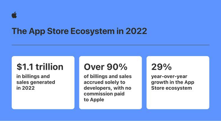2022年App Store開發者在App Store生態系統中創造了1.1兆美元的總銷售額。圖／蘋果提供