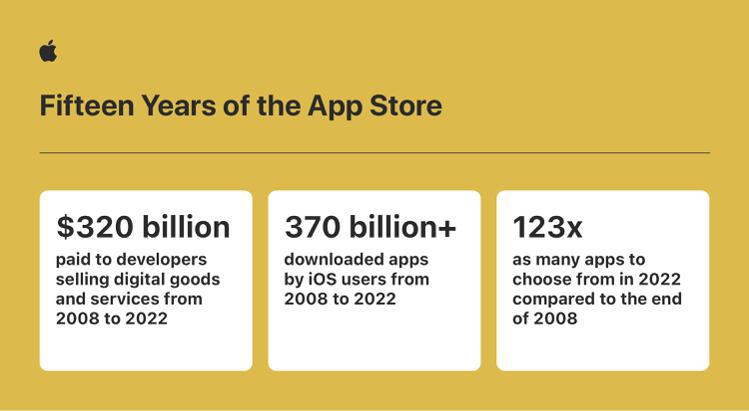 自2008年推出至今邁入第15年的App Store，成長數字相當驚人。圖／蘋果提供
