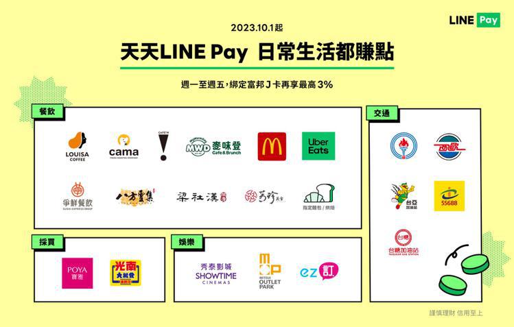 廣受用戶喜愛的「天天LINE Pay日」第4季攜手31大品牌推出LINE Pay回饋優惠。圖／LINE Pay提供