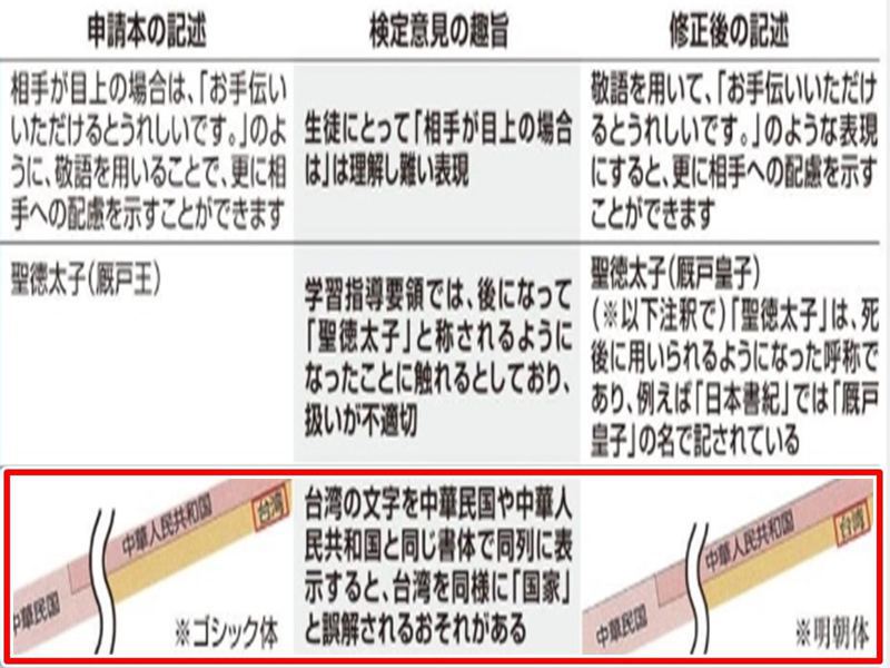 左欄為修改前，將「台灣」與「中華人民共和國」皆以粗黑體表示。右欄為修改後，把「台灣」以明體字型呈現。（產經新聞網）