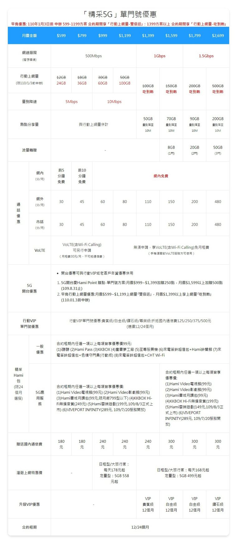 中華電信「精采5G ｣ 單門號優惠。 圖擷自中華電信