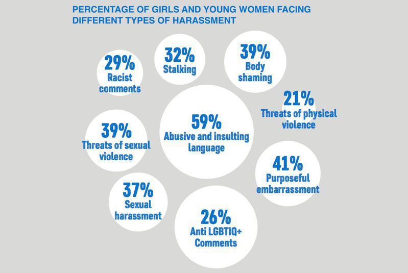 15至24歲的女性中，有一半以上在網路上收到過騷擾、辱罵的訊息。圖片來源：截自「上網是否自在」調查報告