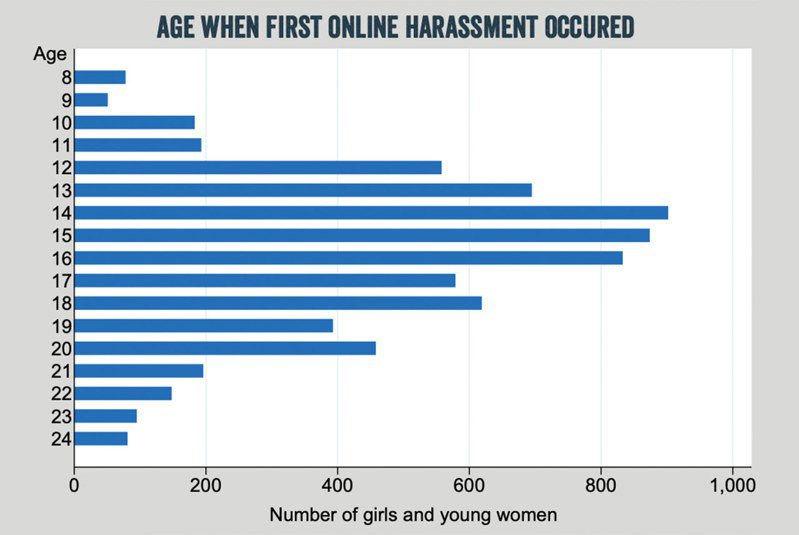 12至18歲的少女最常受到網路性騷擾。圖片來源：截自「上網是否自在」調查報告