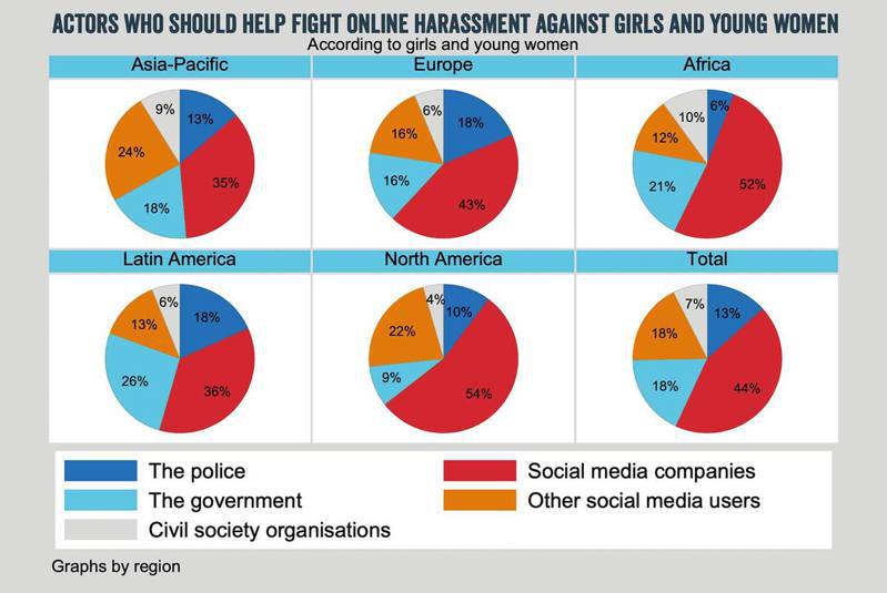 多數女性認為社群平台應盡到審查不當言論的責任。圖片來源：截自「上網是否自在」調查報告