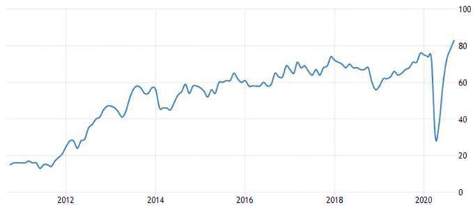 圖1：2010年至今全美住宅建築商協會（NAHB）房產市場指數（Nahb Housing Market Index）
