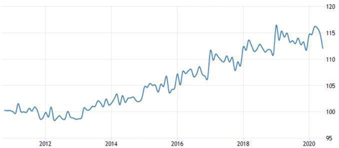 圖4：2011年至今日本房價指數