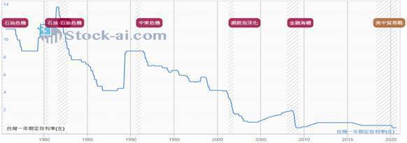 圖8：1980年代至今台幣一年期定存利率（%）
