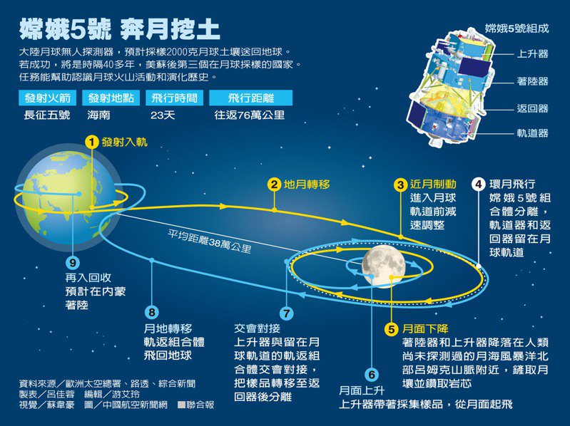 嫦娥5號今奔月陸航太4紀錄 大陸傳真 兩岸 聯合新聞網