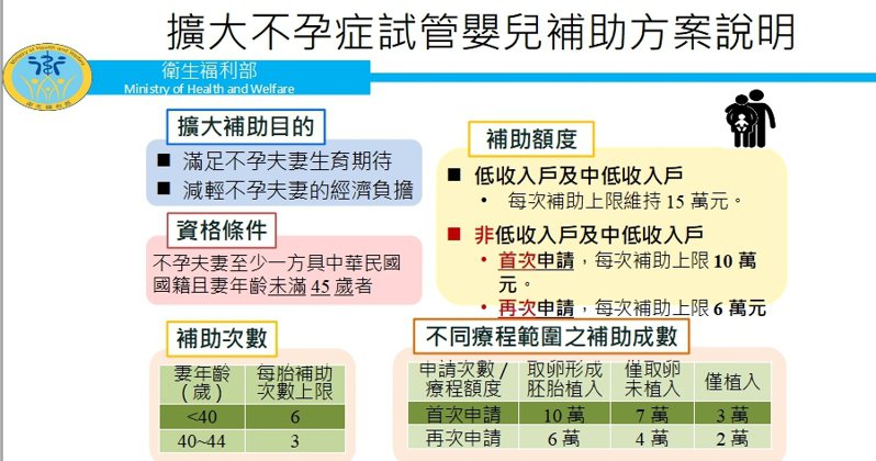 因應台灣少子女化問題持續惡化，行政院會聽取衛福部報告「少子女化對策－建構安心懷孕友善生養環境」。圖／衛福部提供