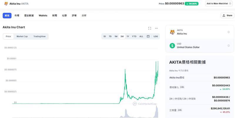 The picture shows the price trend of Akita Dogcoin.  Since its launch, the Akita Dogecoin has surged in April and May following the increase of Dogecoin.  (Screenshot of CoinMarketCap)
