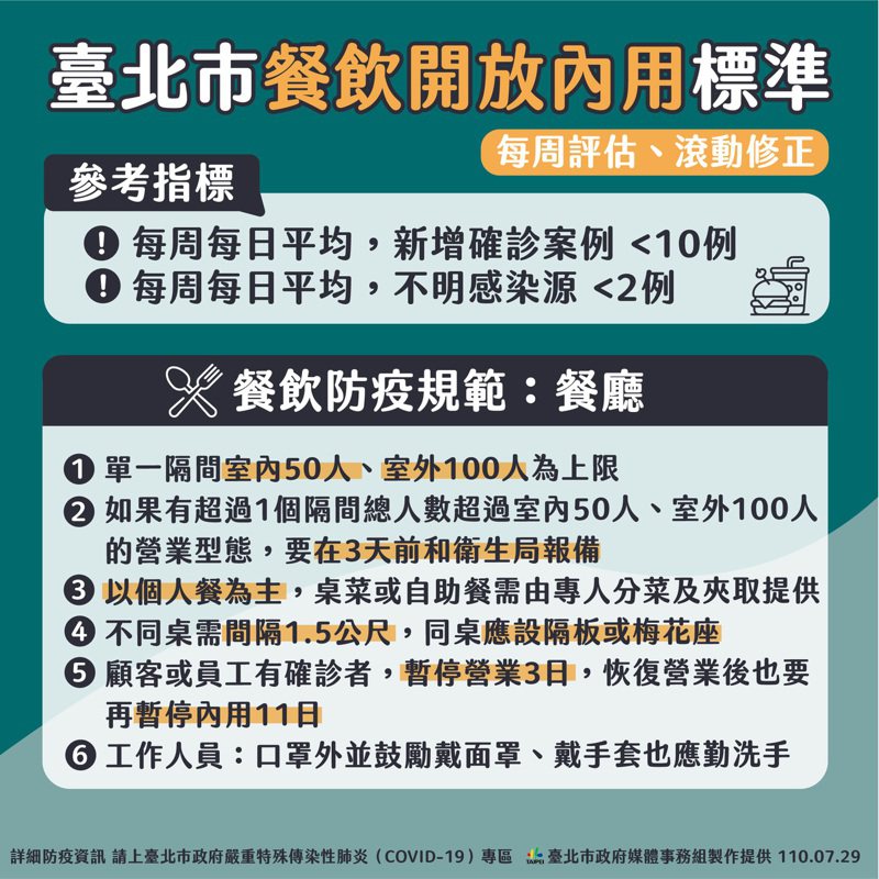 台北市政府今天公布餐飲內用標準和解封條件。圖／北市府提供