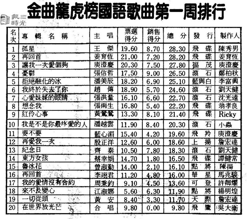 金曲龍虎榜國語歌曲第一周排行．日期：1989/9/30．來源：民生報