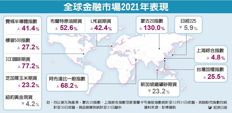 2021金融市场成绩单 美股、能源涨翻天(photo:UDN)