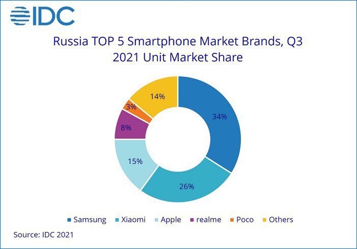 中国大陆手机厂商佔据约一半的俄罗斯手机市场，另一半由苹果、三星瓜分。资料来源／IDC(photo:UDN)