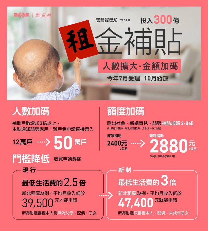 行政院長蘇貞昌，在臉書說明本次「300億元中央擴大租金補貼專案」的重點內容。取自蘇貞昌臉書