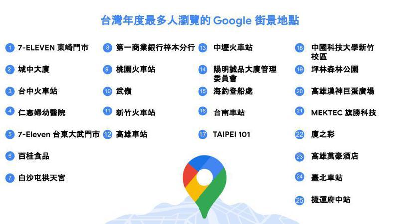 Google官方揭曉「台灣TOP25最多點擊的熱門地點」，第一名是位在彰化縣鹿港鎮的「7-ELEVEN東崎門市」。 圖／翻攝自「地圖新鮮事 RiChi」臉書粉專