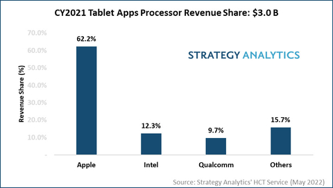 Strategy Analytics：苹果在平板电脑AP市场佔据62％收入份额(photo:UDN)