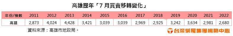 高雄今年7月房屋移轉棟數為2680棟，月減20.2％，創下歷年7月移轉棟數最低紀錄。圖／台灣房屋集團提供