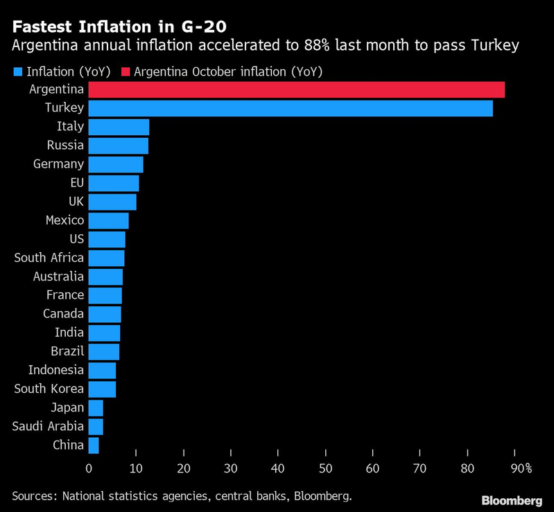 阿根廷10月通膨率超过土耳其，高居G20之冠。图/撷自彭博(photo:UDN)
