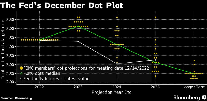 根据Fed公布的点状图，官员对2023年利率的预测中值是5.1%，2024年为4.1%，这两个数字都高于之前的预测。/撷自彭博