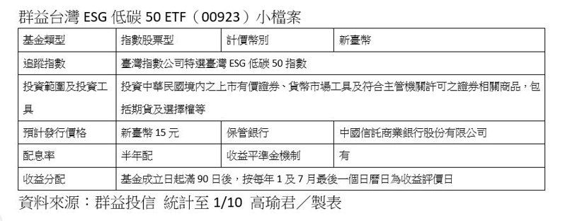 群益台灣ESG低碳50 ETF（00923）小檔案。資料來源：群益投信
