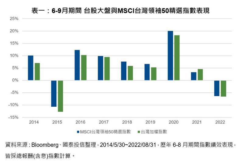 除權息旺季期間，台股大盤與MSCI台灣領袖50精選指數表現