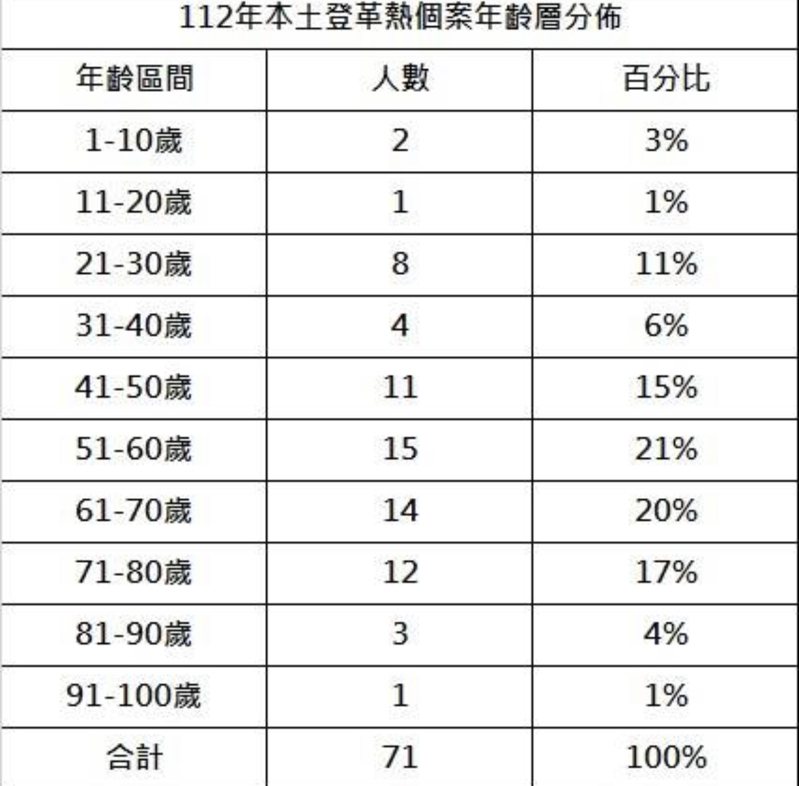台南市登革熱防治中心統計今年登革熱病例的年齡分散比例。圖／防治中心提供