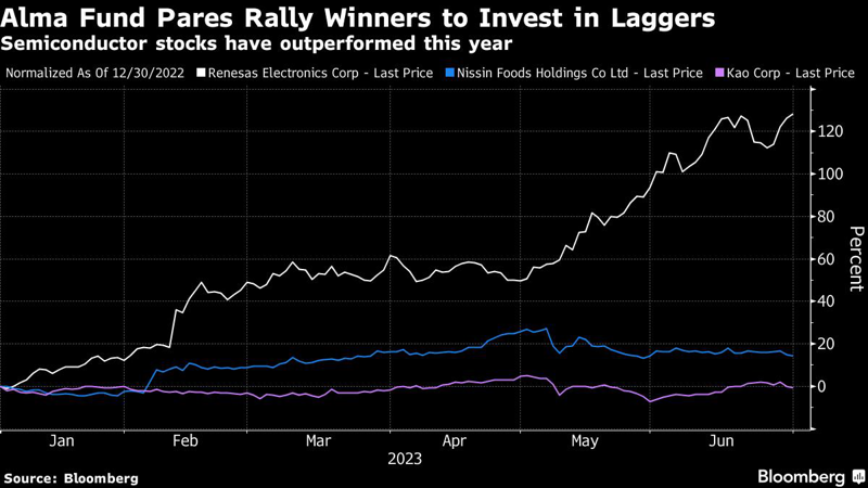Alma Eiko日本大型股基金減碼今年股市贏家瑞薩電子（白線），轉進日清食品（藍）和花王（紫）在內的輸家。圖/擷自彭博