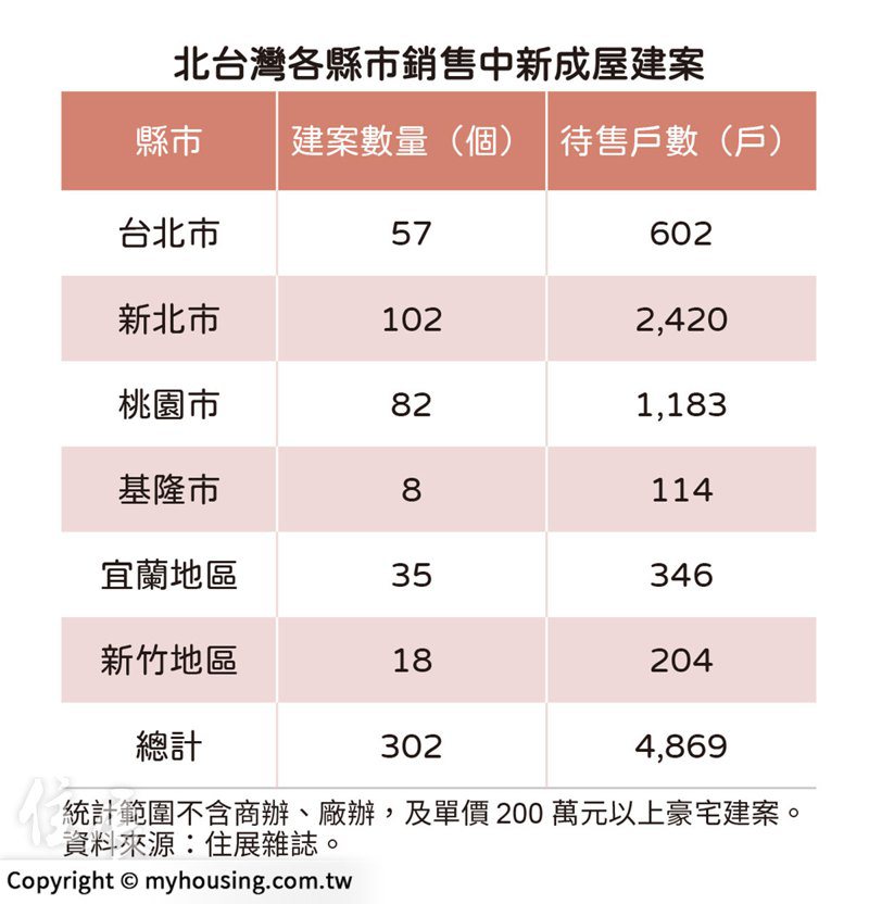 北台灣各縣市銷售中新成屋建案。資料來源／住展雜誌