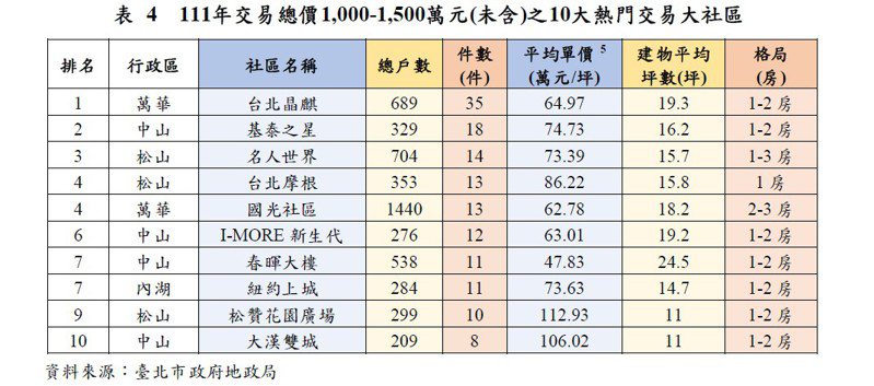 台北市地政局發布2022年不動產市場動態年報。圖／北市地政局提供